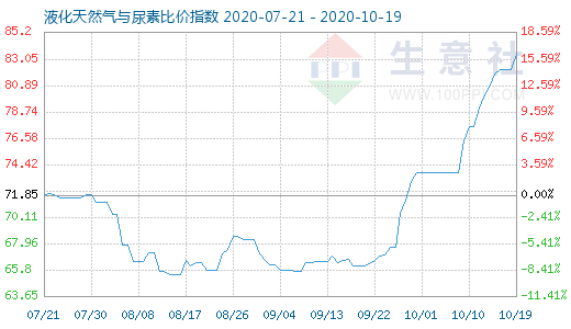 10月19日液化天然气与尿素比价指数图