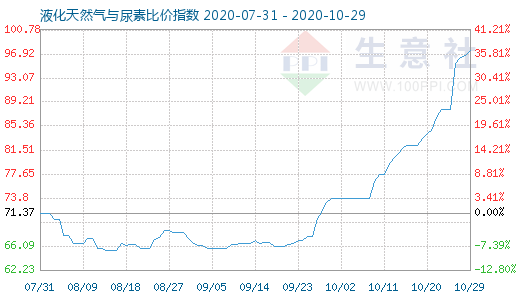 10月29日液化天然气与尿素比价指数图