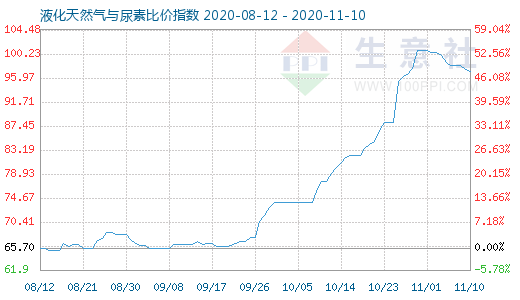 11月10日液化天然气与尿素比价指数图