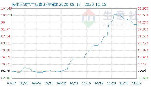 11月15日液化天然气与尿素比价指数图
