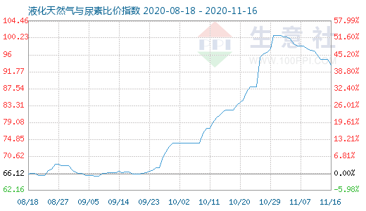 11月16日液化天然气与尿素比价指数图