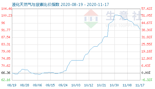 11月17日液化天然气与尿素比价指数图