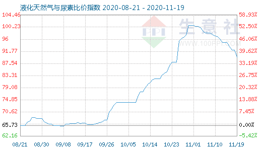 11月19日液化天然气与尿素比价指数图