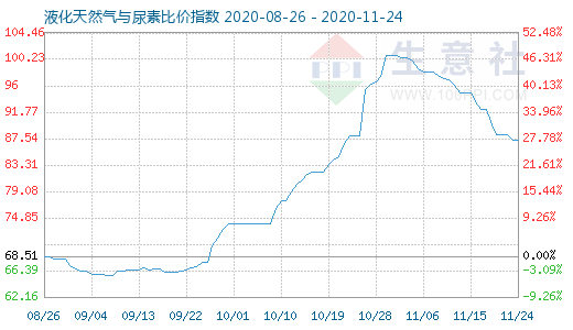 11月24日液化天然气与尿素比价指数图
