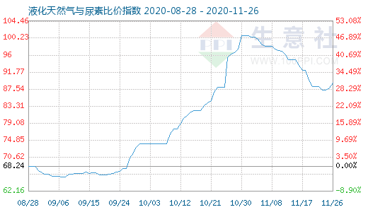 11月26日液化天然气与尿素比价指数图