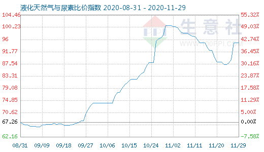 11月29日液化天然气与尿素比价指数图