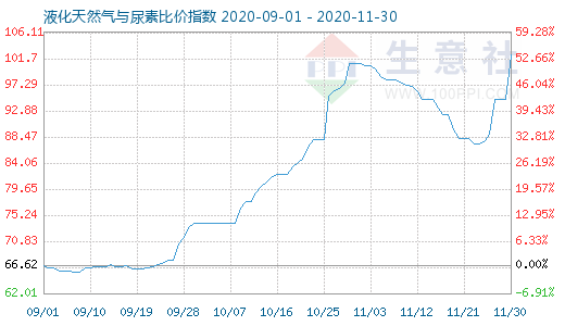 11月30日液化天然气与尿素比价指数图