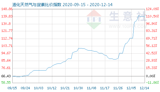 12月14日液化天然气与尿素比价指数图