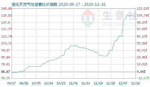 12月16日液化天然气与尿素比价指数图