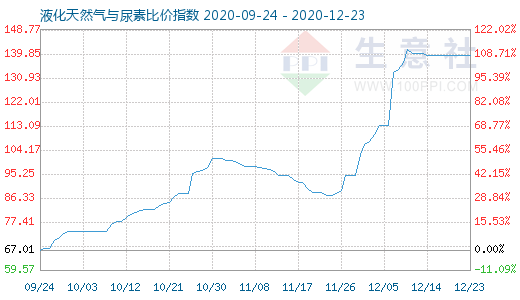 12月23日液化天然气与尿素比价指数图