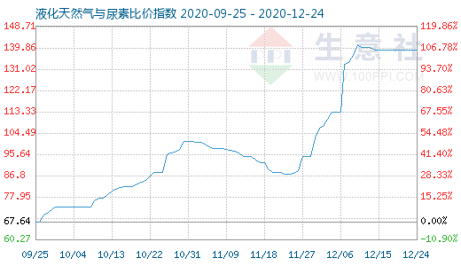 12月24日液化天然气与尿素比价指数图