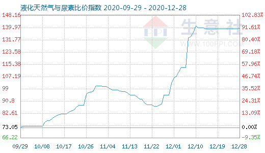 12月28日液化天然气与尿素比价指数图