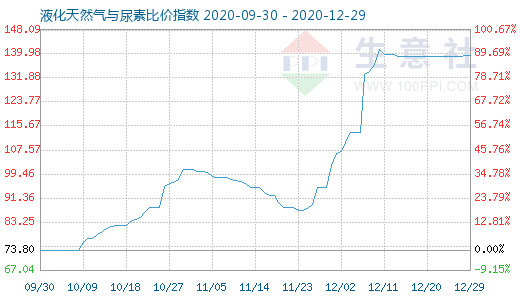 12月29日液化天然气与尿素比价指数图