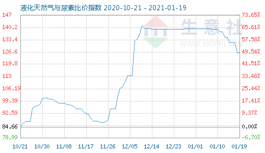 1月19日液化天然气与尿素比价指数图