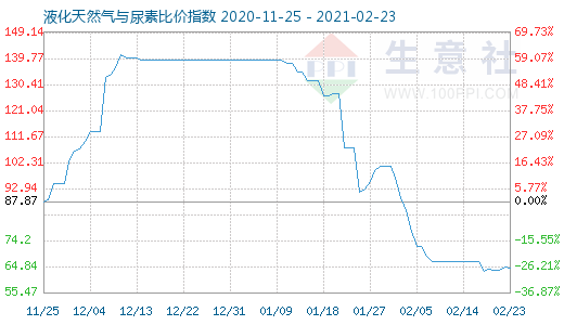 2月23日液化天然气与尿素比价指数图