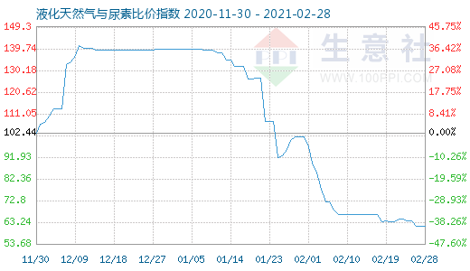 2月28日液化天然气与尿素比价指数图