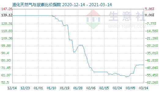 3月14日液化天然气与尿素比价指数图