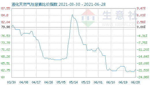 6月28日液化天然气与尿素比价指数图