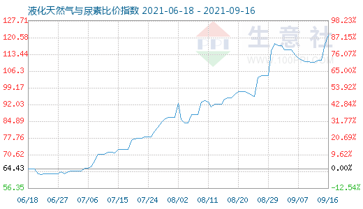 9月16日液化天然气与尿素比价指数图