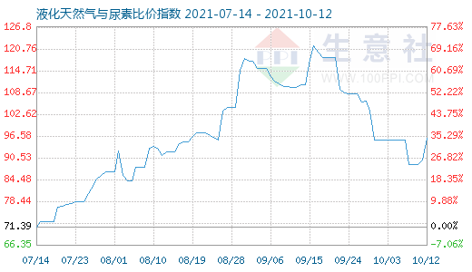 10月12日液化天然气与尿素比价指数图