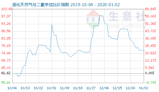 1月2日液化天然气与二氯甲烷比价指数图