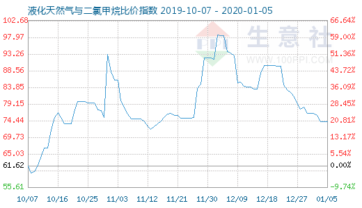 1月5日液化天然气与二氯甲烷比价指数图