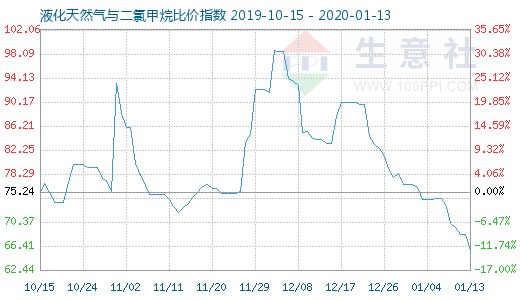 1月13日液化天然气与二氯甲烷比价指数图