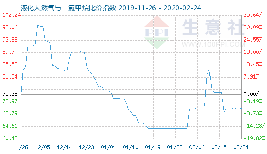 2月24日液化天然气与二氯甲烷比价指数图