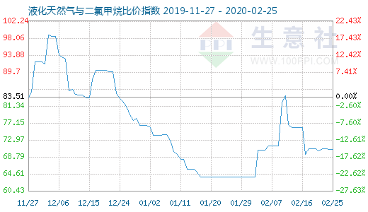 2月25日液化天然气与二氯甲烷比价指数图