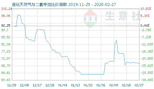 2月27日液化天然气与二氯甲烷比价指数图