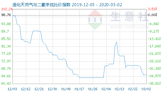 3月2日液化天然气与二氯甲烷比价指数图