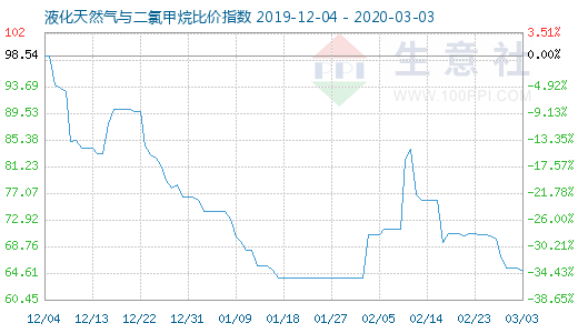 3月3日液化天然气与二氯甲烷比价指数图