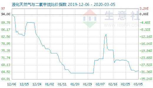 3月5日液化天然气与二氯甲烷比价指数图