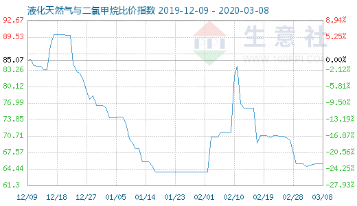 3月8日液化天然气与二氯甲烷比价指数图