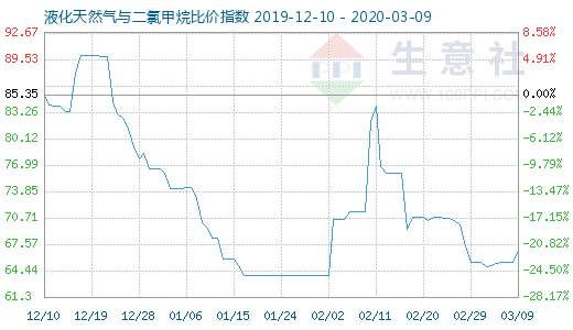 3月9日液化天然气与二氯甲烷比价指数图