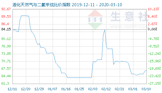 3月10日液化天然气与二氯甲烷比价指数图