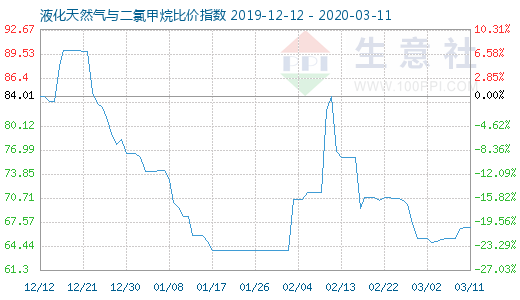 3月11日液化天然气与二氯甲烷比价指数图