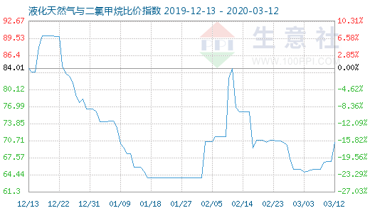 3月12日液化天然气与二氯甲烷比价指数图