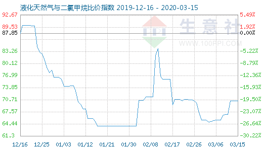 3月15日液化天然气与二氯甲烷比价指数图