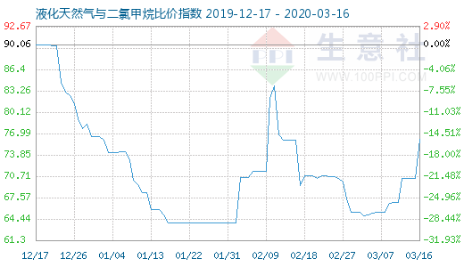 3月16日液化天然气与二氯甲烷比价指数图