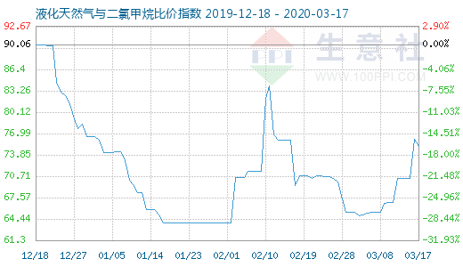 3月17日液化天然气与二氯甲烷比价指数图