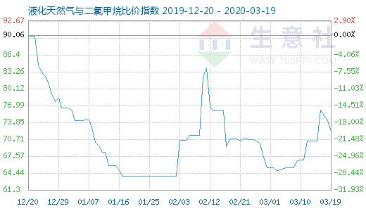 3月19日液化天然气与二氯甲烷比价指数图