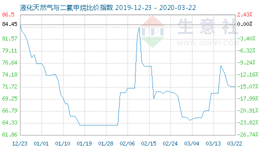 3月22日液化天然气与二氯甲烷比价指数图