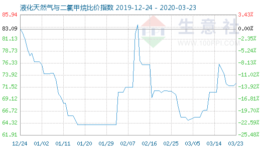 3月23日液化天然气与二氯甲烷比价指数图