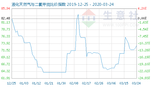 3月24日液化天然气与二氯甲烷比价指数图