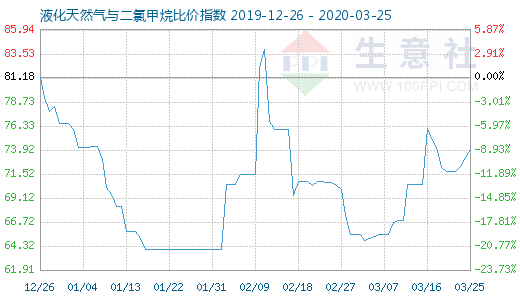 3月25日液化天然气与二氯甲烷比价指数图