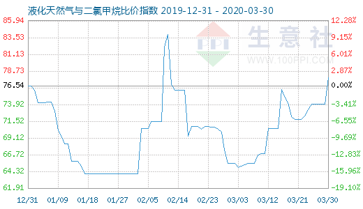 3月30日液化天然气与二氯甲烷比价指数图