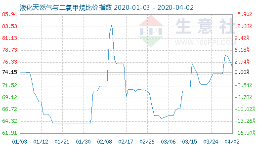 4月2日液化天然气与二氯甲烷比价指数图