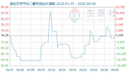 4月6日液化天然气与二氯甲烷比价指数图