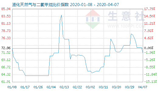 4月7日液化天然气与二氯甲烷比价指数图